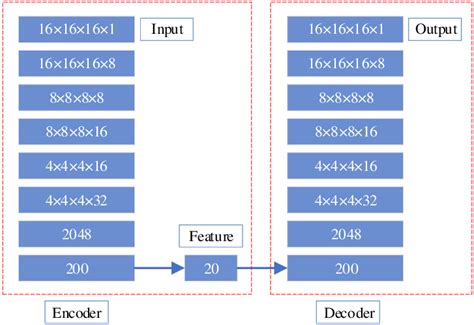 Afbeeldingsresultaten voor Graph Convolutional Auto Encoders