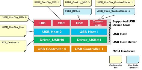 Image result for USB Device Class