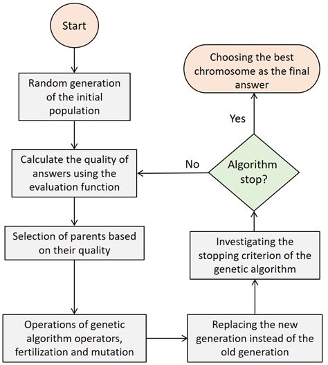 Image result for Compare Traditional Algorithm with Genetic Algorithm