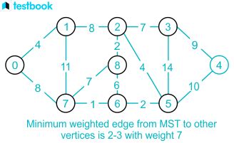 Image result for Prims Algorithm C++ Program