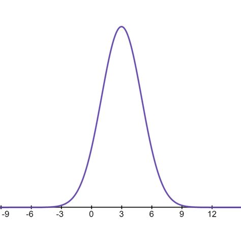 Image result for Empirical Normal Distribution