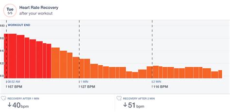 Image result for Heart Rate Recovery