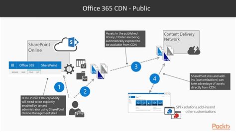 Image result for SharePoint 365 Development