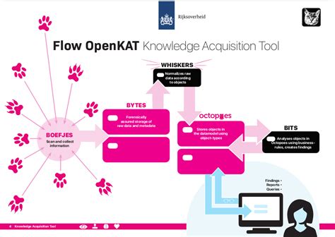 Afbeeldingsresultaten voor Openkat GUI