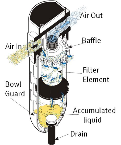 Image result for Compressed Air Filtration System