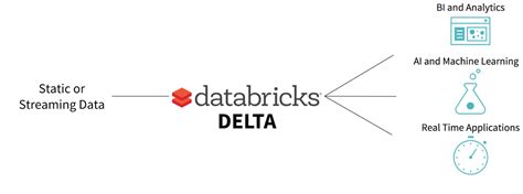 Image result for Delta and Databricks Presentation