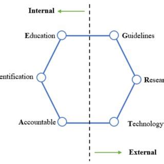 Image result for Hexigon Model for Problem Solving