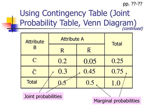 Image result for Van Digram into Contingency Table