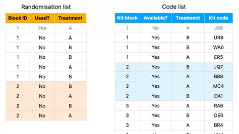 Image result for Kit Randomization Listing Example for Phase 1