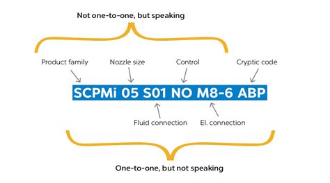 Image result for Different Code Typing