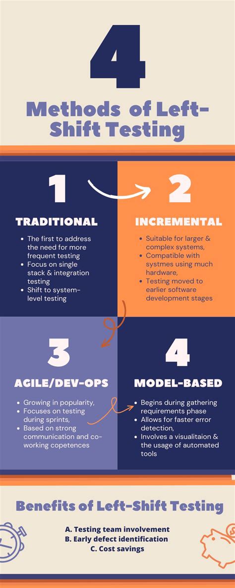 Image result for Shift Left Testing