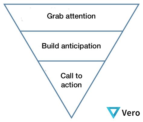 Image result for Inverted Pyramid Approach