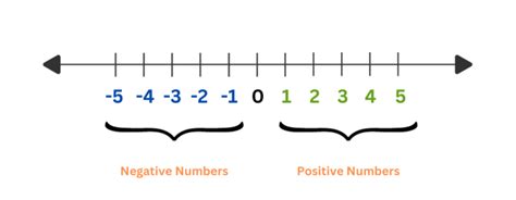 Negative 7 in Number Line に対する画像結果