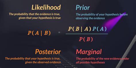 Image result for Bayes Equation