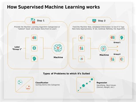Image result for Supervised Machine Learning PPT Limitations