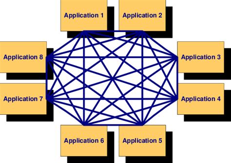 Image result for Point to Point Integration Pattern