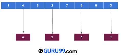 Afbeeldingsresultaten voor Shell Sort in C++
