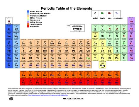 Image result for Periodic Table of Elements Color-Coded