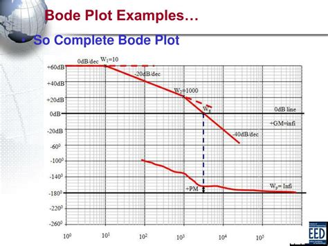Image result for Sample Bode Plot