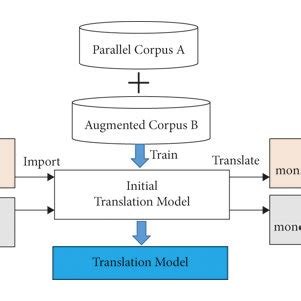 Image result for Model of Translation Project for Kids