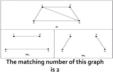 Image result for Matching Problem in Graph Theory
