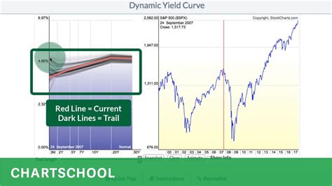 Image result for Current Yield Curve Chart