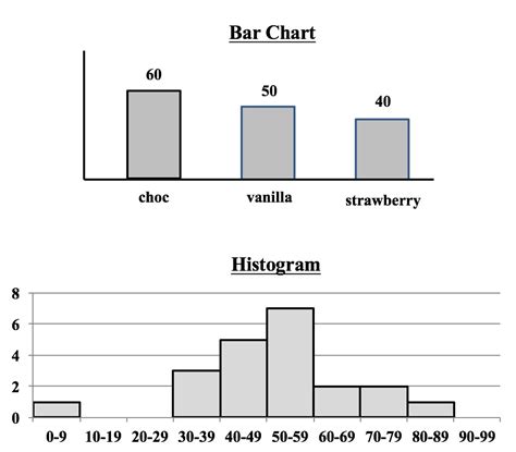 Image result for Diff Between Bar Graph and Histogram