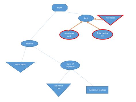 Image result for Influence Diagram for Machine Learning Initiative