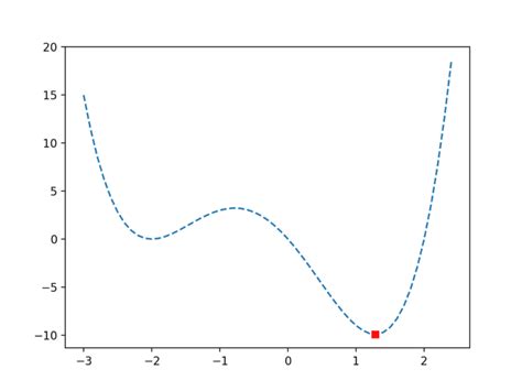 Image. Random 2D Function に対する画像結果