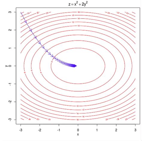 Gradient Descent Graphically എന്നതിനുള്ള ഇമേജ് ഫലം