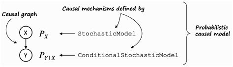 Image result for Probabilistic Causal Model