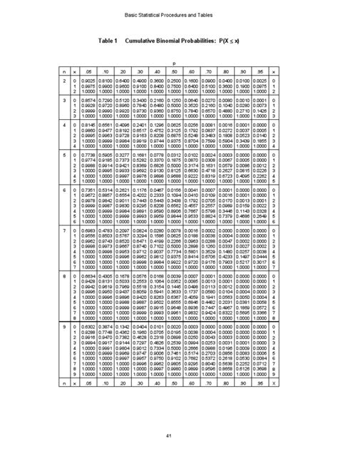 Image result for Binomial Distribution Table N12