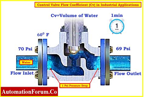 Image result for Prorate Flow Based On Valve CV