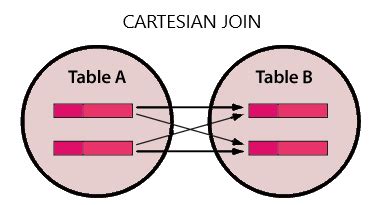 Image result for Natural Join SQL Table