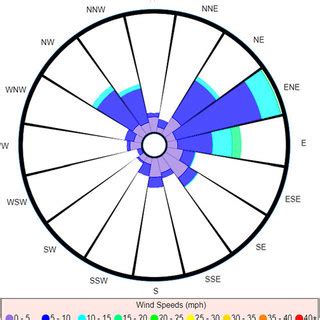 Image result for Conditional Probability Wind Rose