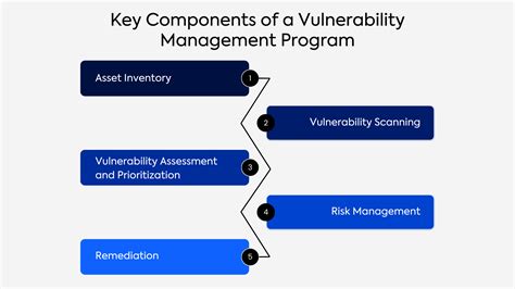 Image result for Vulnerability Management Process Template