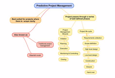 Predictive Project Management Model に対する画像結果