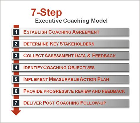 Image result for 7 Step Management Model