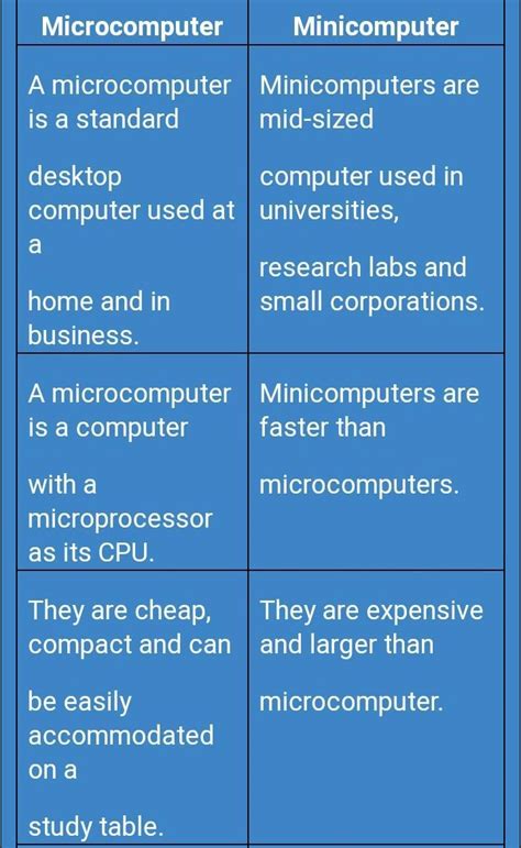 Image result for Mini and Micro Computer