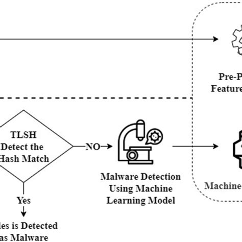 Image result for Malware Dataset for Machine Learning