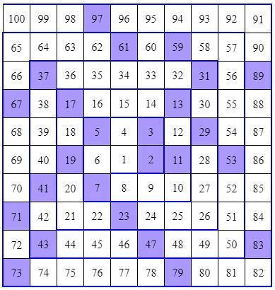 Prime Numbers | Definition, Examples, Properties, Gaps, Patterns