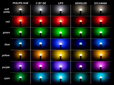 Image result for RGB LED Numbers for Light Bulb Color