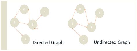 Image result for Cyclic Directed Graph