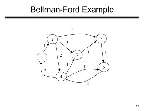Image result for Dijkstra Algorithm vs Bellman-Ford