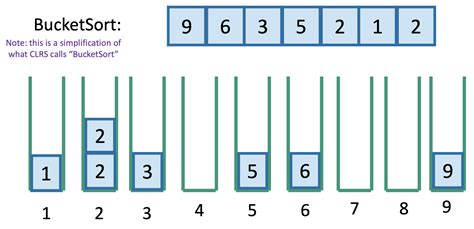 Image result for Bucket Radix Sort