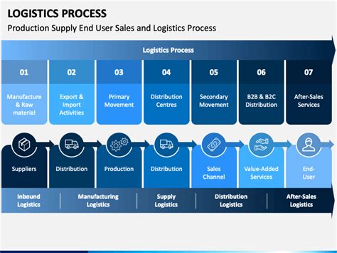 Image result for Logistics Process Presentation
