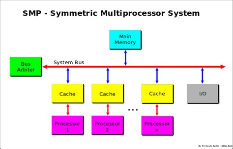 Image result for Multiprocessing Types