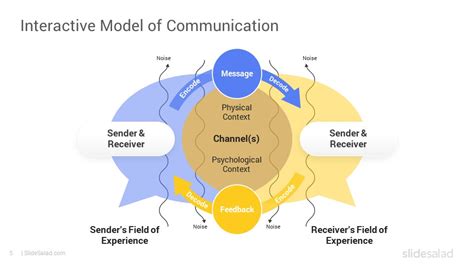 Toradh íomhá ar Interactive Model of Communication PowerPoint