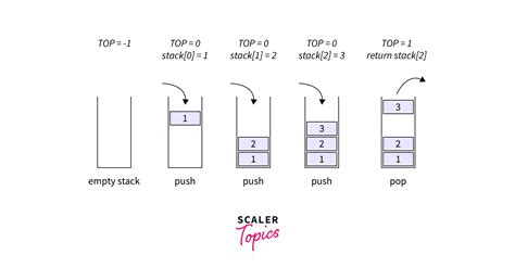 Afbeeldingsresultaten voor Difference Between Primitive and Dynamic Data Structures