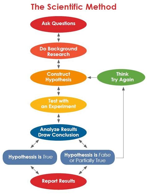Scientific Method Flowchar に対する画像結果